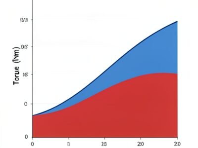 A technical chart illustrating the continuous and peak performance regions of a torque-speed curve.