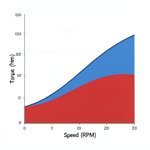 A technical chart illustrating the continuous and peak performance regions of a torque-speed curve.